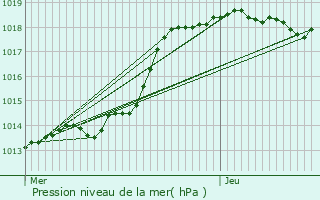 Graphe de la pression atmosphrique prvue pour Maysel