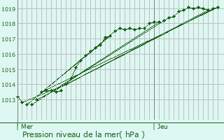 Graphe de la pression atmosphrique prvue pour Offranville