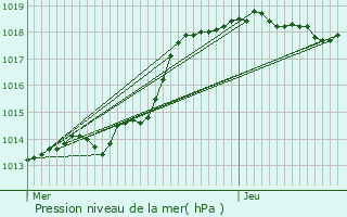 Graphe de la pression atmosphrique prvue pour Viarmes