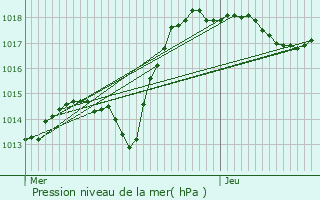 Graphe de la pression atmosphrique prvue pour Saint-Quirin