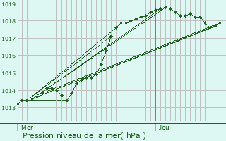 Graphe de la pression atmosphrique prvue pour Persan