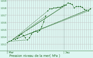 Graphe de la pression atmosphrique prvue pour couen