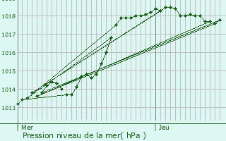 Graphe de la pression atmosphrique prvue pour Gonesse