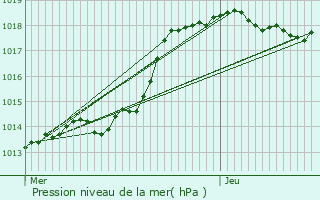 Graphe de la pression atmosphrique prvue pour trpilly