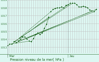 Graphe de la pression atmosphrique prvue pour Moussy-le-Vieux