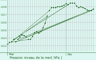 Graphe de la pression atmosphrique prvue pour Le Bourget