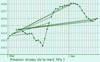 Graphe de la pression atmosphrique prvue pour Huttenheim