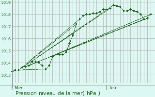 Graphe de la pression atmosphrique prvue pour Parmain