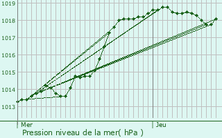 Graphe de la pression atmosphrique prvue pour Chars