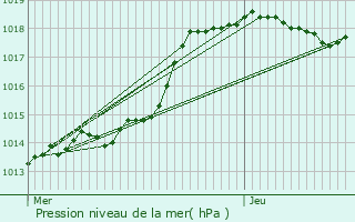 Graphe de la pression atmosphrique prvue pour Paris 15me Arrondissement