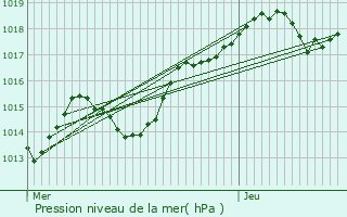 Graphe de la pression atmosphrique prvue pour Villi-Morgon