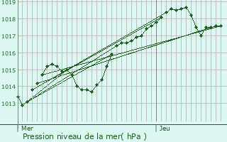 Graphe de la pression atmosphrique prvue pour Lanci