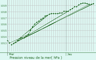 Graphe de la pression atmosphrique prvue pour Fcamp