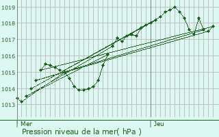 Graphe de la pression atmosphrique prvue pour Moir