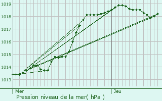 Graphe de la pression atmosphrique prvue pour Boury-en-Vexin