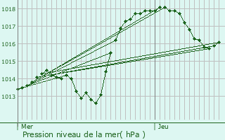 Graphe de la pression atmosphrique prvue pour Chtenois