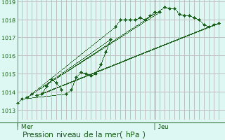 Graphe de la pression atmosphrique prvue pour Le Chesnay