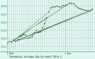 Graphe de la pression atmosphrique prvue pour Roissy-en-Brie