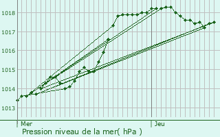 Graphe de la pression atmosphrique prvue pour Paray-Vieille-Poste