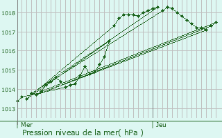 Graphe de la pression atmosphrique prvue pour Mandres-les-Roses