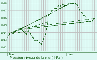 Graphe de la pression atmosphrique prvue pour Heidolsheim