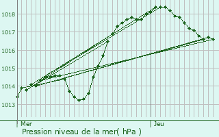 Graphe de la pression atmosphrique prvue pour Reynel