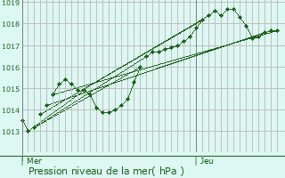 Graphe de la pression atmosphrique prvue pour Fleurie