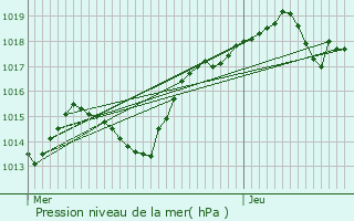 Graphe de la pression atmosphrique prvue pour Toussieu