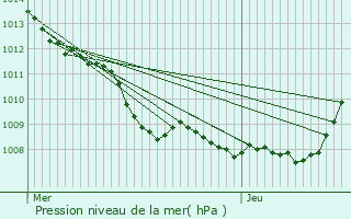 Graphe de la pression atmosphrique prvue pour Awoingt