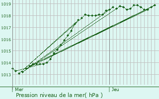 Graphe de la pression atmosphrique prvue pour Barentin