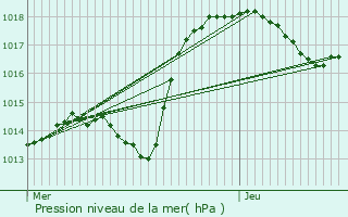 Graphe de la pression atmosphrique prvue pour Fouchy