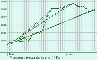 Graphe de la pression atmosphrique prvue pour Beynes