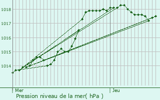 Graphe de la pression atmosphrique prvue pour Longpont-sur-Orge