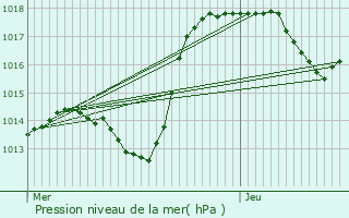 Graphe de la pression atmosphrique prvue pour Hattstatt