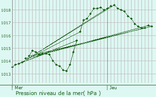 Graphe de la pression atmosphrique prvue pour Breitenbach