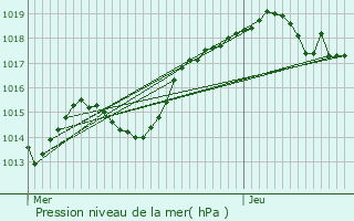 Graphe de la pression atmosphrique prvue pour Trades