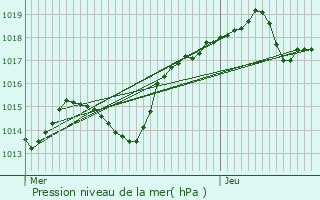 Graphe de la pression atmosphrique prvue pour Saint-Cyr-sur-le-Rhne