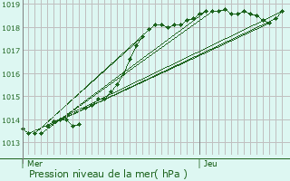 Graphe de la pression atmosphrique prvue pour Saint-Aubin-ls-Elbeuf