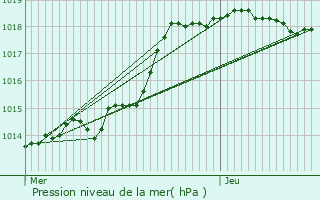 Graphe de la pression atmosphrique prvue pour lancourt