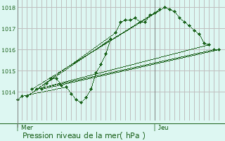 Graphe de la pression atmosphrique prvue pour Channay