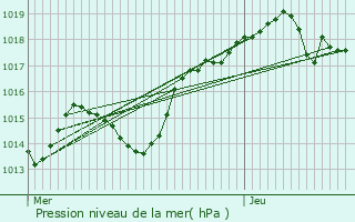 Graphe de la pression atmosphrique prvue pour Dommartin