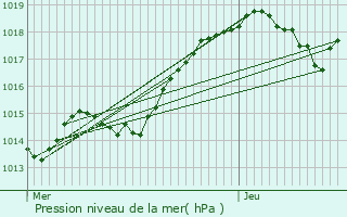 Graphe de la pression atmosphrique prvue pour Dompierre-sur-Besbre