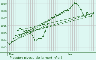 Graphe de la pression atmosphrique prvue pour Bessenay