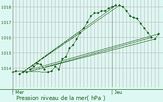 Graphe de la pression atmosphrique prvue pour Sens