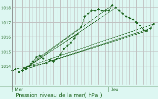 Graphe de la pression atmosphrique prvue pour Villemer