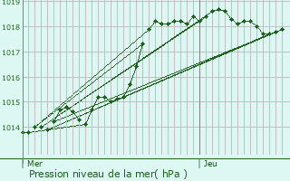 Graphe de la pression atmosphrique prvue pour Nogent-le-Roi