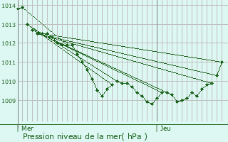 Graphe de la pression atmosphrique prvue pour lencourt