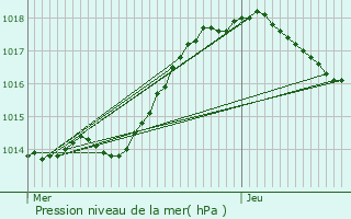 Graphe de la pression atmosphrique prvue pour Cerisiers