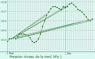 Graphe de la pression atmosphrique prvue pour Coulmier-le-Sec