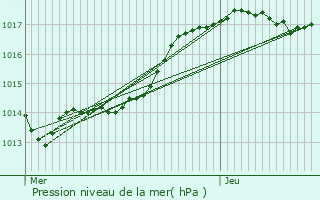 Graphe de la pression atmosphrique prvue pour Nostang